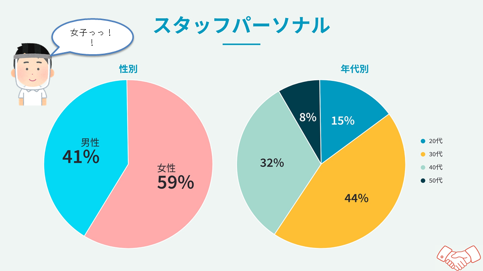スタッフアンケート_グラフ性別・年齢