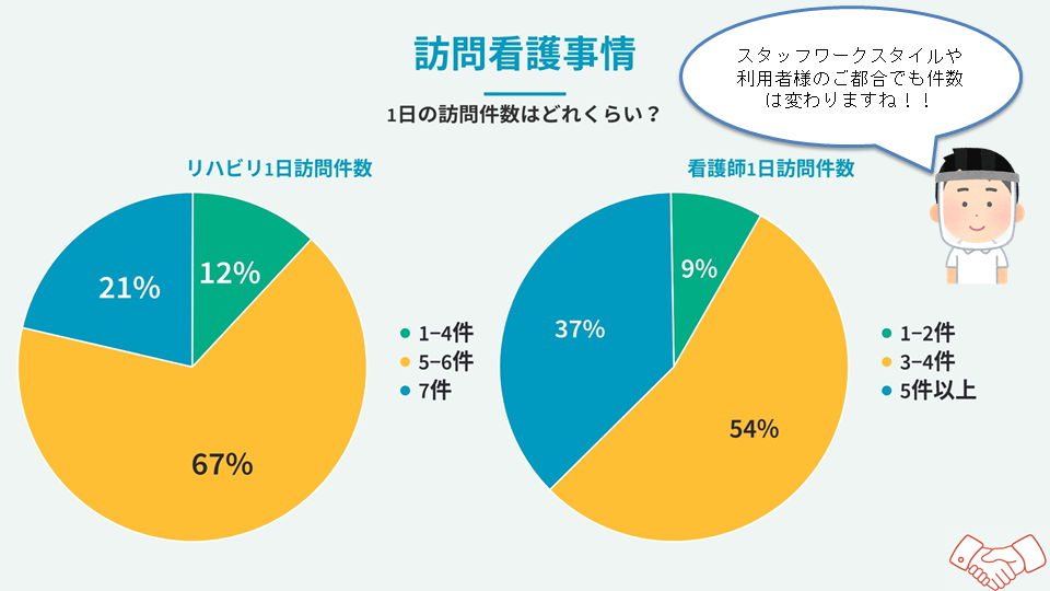スタッフアンケート_グラフ1日の訪問件数